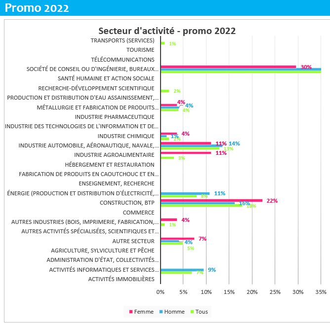 Débouchés de la promo 2019 de Polytech Orléans Débouchés de la promo 2019 de Polytech Orléans