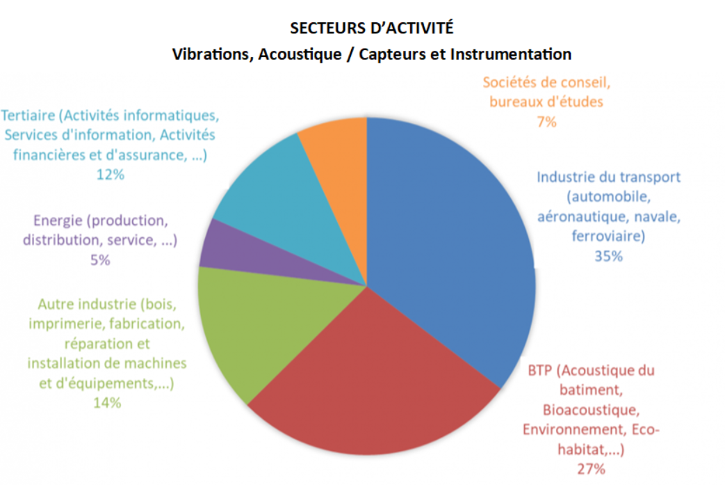 ENSIM débouchés de la spécialité Vibrations acoustique capteurs ENSIM débouchés de la spécialité Vibrations acoustique capteurs