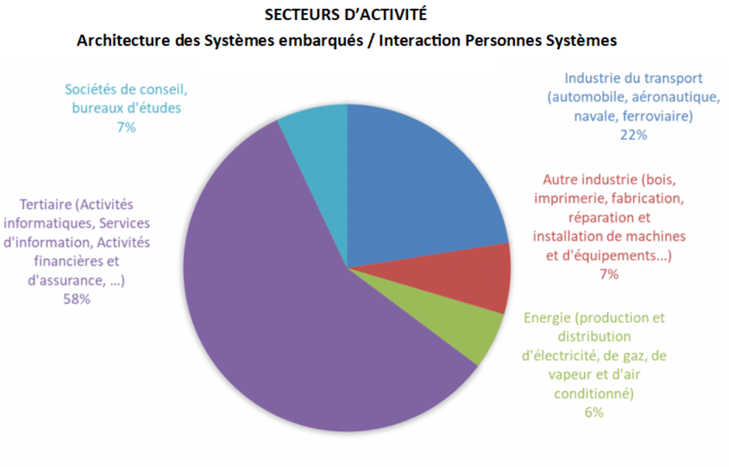ENSIM débouchés de la spécialité Informatique ENSIM débouchés de la spécialité Informatique